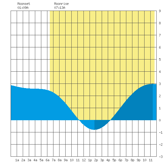 Akun Island tide chart for Monday, June 19, 2023
