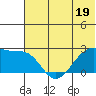 Akun Island tide chart for Monday, June 19, 2023