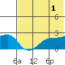 Akun Island tide chart for Thursday, June 1, 2023