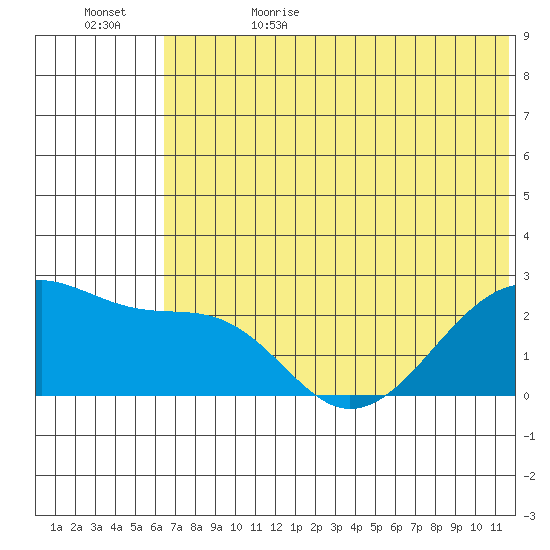 Akun Island tide chart for Thursday, June 22, 2023