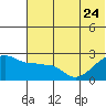 Akun Island tide chart for Saturday, June 24, 2023