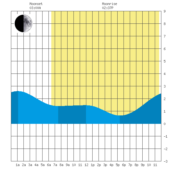 Akun Island tide chart for Sunday, June 25, 2023