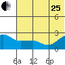 Akun Island tide chart for Sunday, June 25, 2023