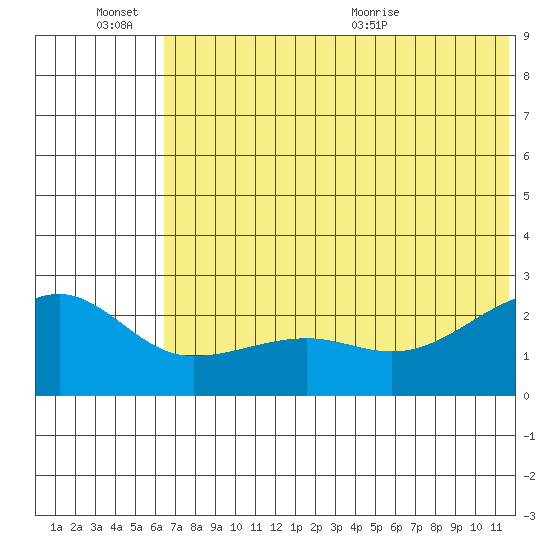Akun Island tide chart for Monday, June 26, 2023