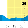 Akun Island tide chart for Monday, June 26, 2023