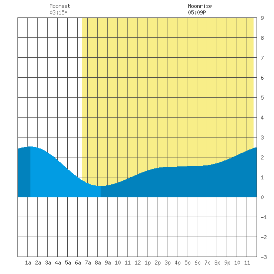 Akun Island tide chart for Tuesday, June 27, 2023