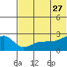Akun Island tide chart for Tuesday, June 27, 2023