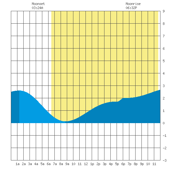 Akun Island tide chart for Wednesday, June 28, 2023