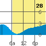 Akun Island tide chart for Wednesday, June 28, 2023