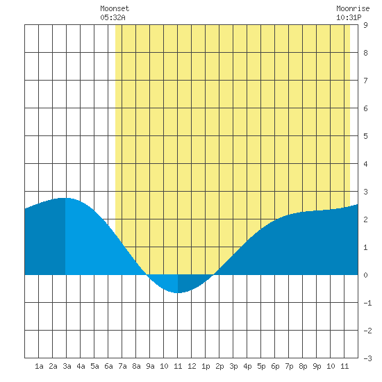 Akun Island tide chart for Friday, June 2, 2023