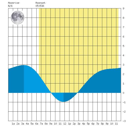 Akun Island tide chart for Saturday, June 3, 2023