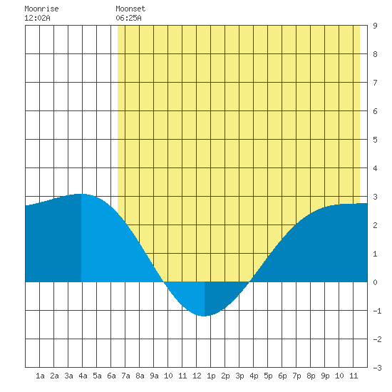 Akun Island tide chart for Sunday, June 4, 2023