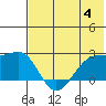 Akun Island tide chart for Sunday, June 4, 2023