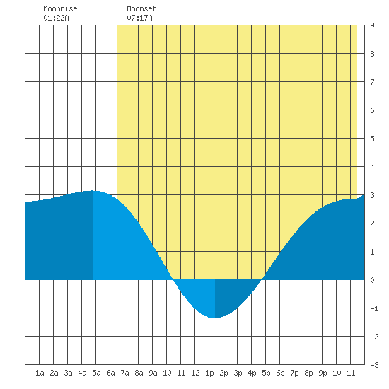 Akun Island tide chart for Monday, June 5, 2023