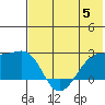 Akun Island tide chart for Monday, June 5, 2023