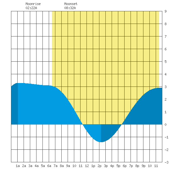 Akun Island tide chart for Tuesday, June 6, 2023