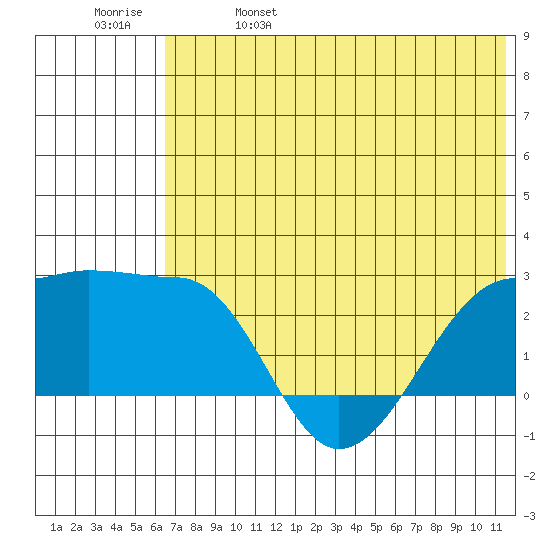Akun Island tide chart for Wednesday, June 7, 2023