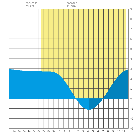 Akun Island tide chart for Thursday, June 8, 2023
