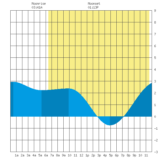 Akun Island tide chart for Friday, June 9, 2023