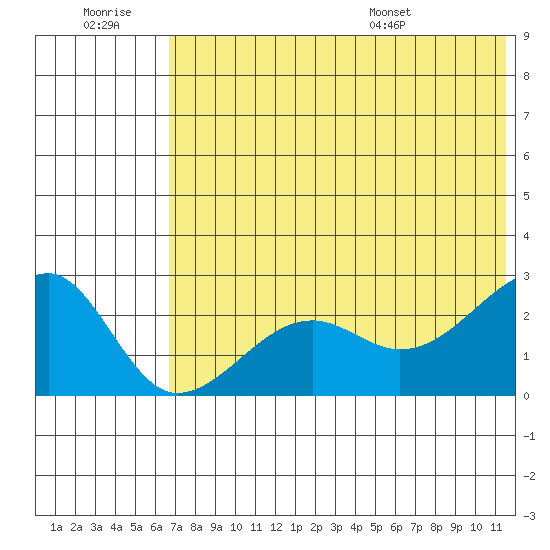 Akun Island tide chart for Monday, July 10, 2023