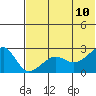 Akun Island tide chart for Monday, July 10, 2023