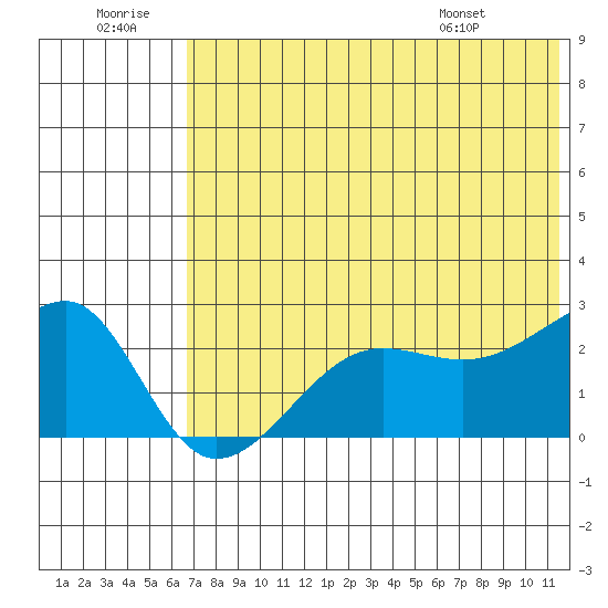 Akun Island tide chart for Tuesday, July 11, 2023