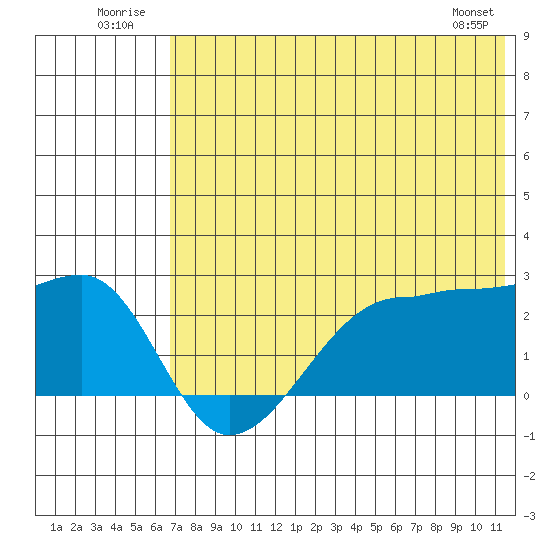 Akun Island tide chart for Thursday, July 13, 2023