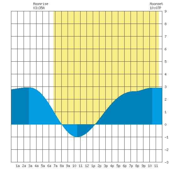 Akun Island tide chart for Friday, July 14, 2023