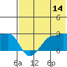Akun Island tide chart for Friday, July 14, 2023