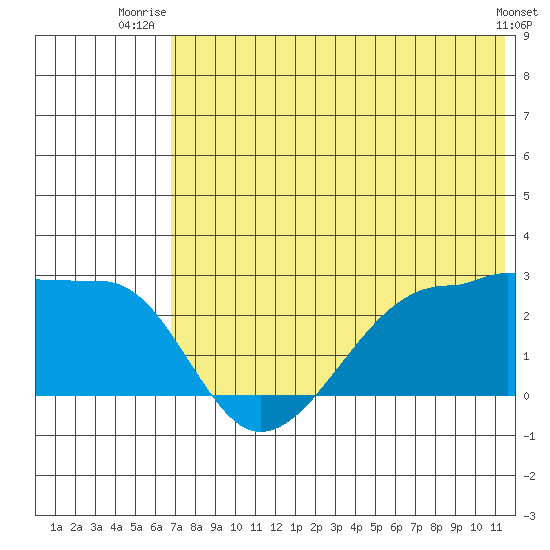 Akun Island tide chart for Saturday, July 15, 2023
