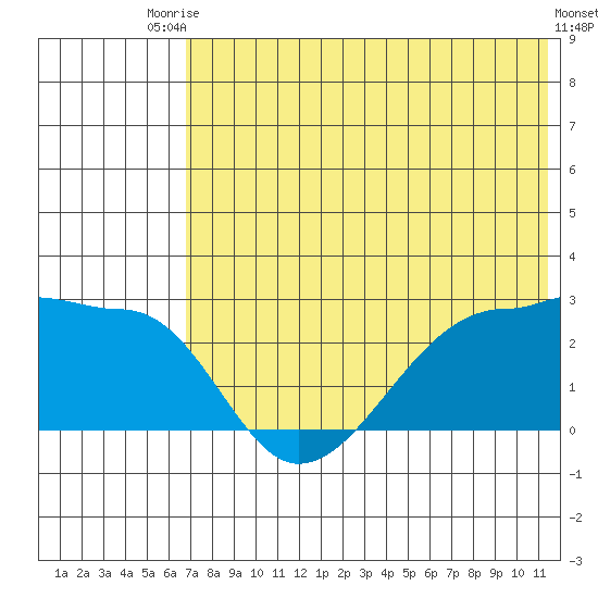 Akun Island tide chart for Sunday, July 16, 2023