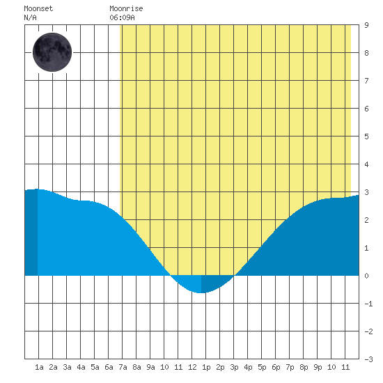 Akun Island tide chart for Monday, July 17, 2023