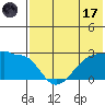 Akun Island tide chart for Monday, July 17, 2023