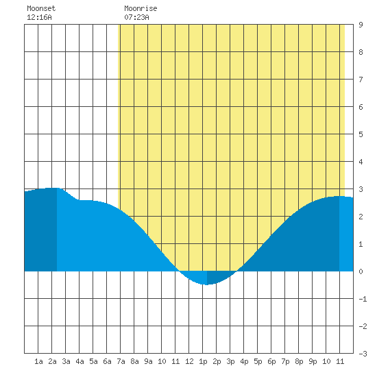 Akun Island tide chart for Tuesday, July 18, 2023