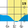 Akun Island tide chart for Wednesday, July 19, 2023