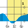 Akun Island tide chart for Saturday, July 1, 2023
