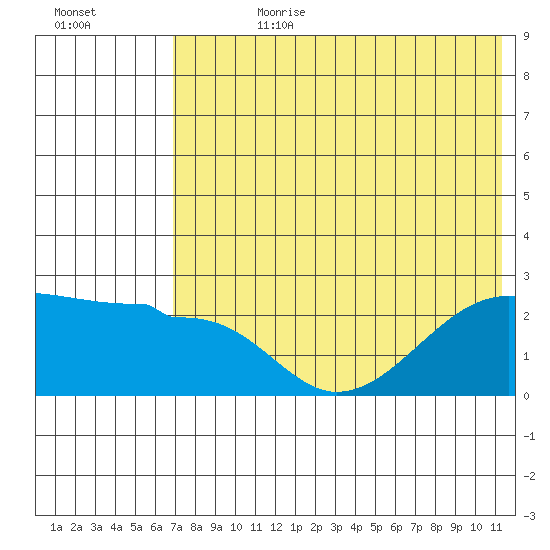 Akun Island tide chart for Friday, July 21, 2023