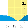 Akun Island tide chart for Friday, July 21, 2023