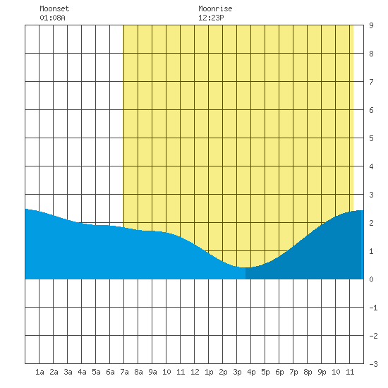 Akun Island tide chart for Saturday, July 22, 2023
