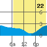 Akun Island tide chart for Saturday, July 22, 2023