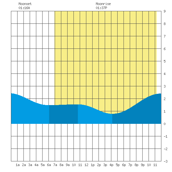 Akun Island tide chart for Sunday, July 23, 2023