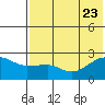 Akun Island tide chart for Sunday, July 23, 2023