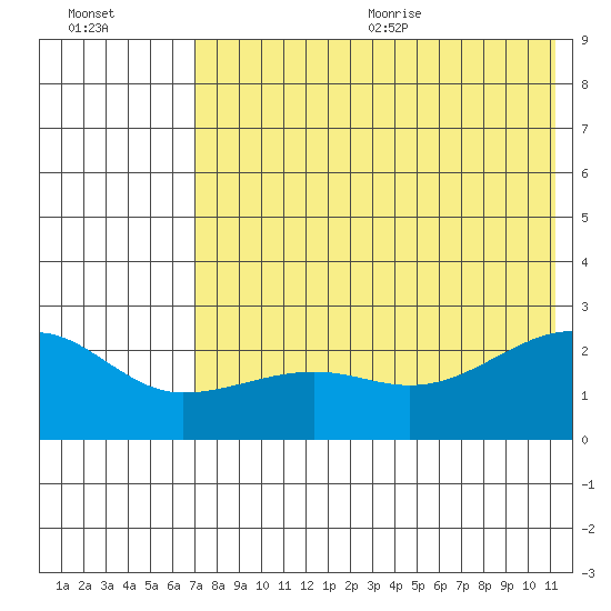 Akun Island tide chart for Monday, July 24, 2023