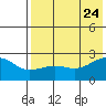 Akun Island tide chart for Monday, July 24, 2023