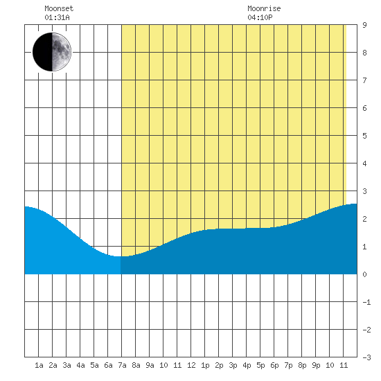 Akun Island tide chart for Tuesday, July 25, 2023