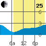 Akun Island tide chart for Tuesday, July 25, 2023