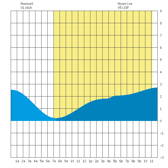 Akun Island tide chart for Wednesday, July 26, 2023