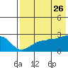 Akun Island tide chart for Wednesday, July 26, 2023