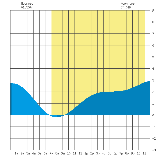 Akun Island tide chart for Thursday, July 27, 2023