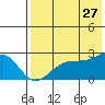 Akun Island tide chart for Thursday, July 27, 2023